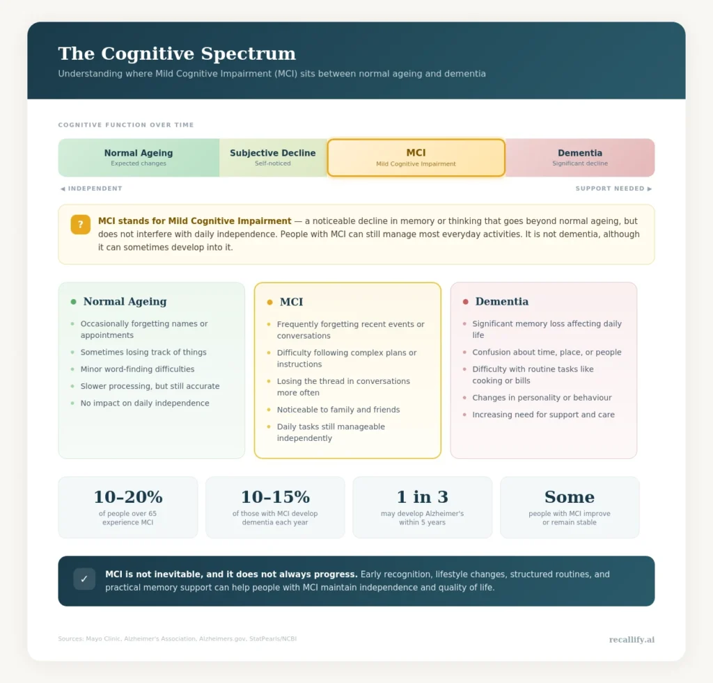 Infographic showing the cognitive spectrum from normal ageing through MCI to dementia, with symptoms and statistics