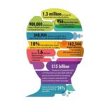 Infographic showing statistics on Traumatic Brain Injury (TBI) in the UK