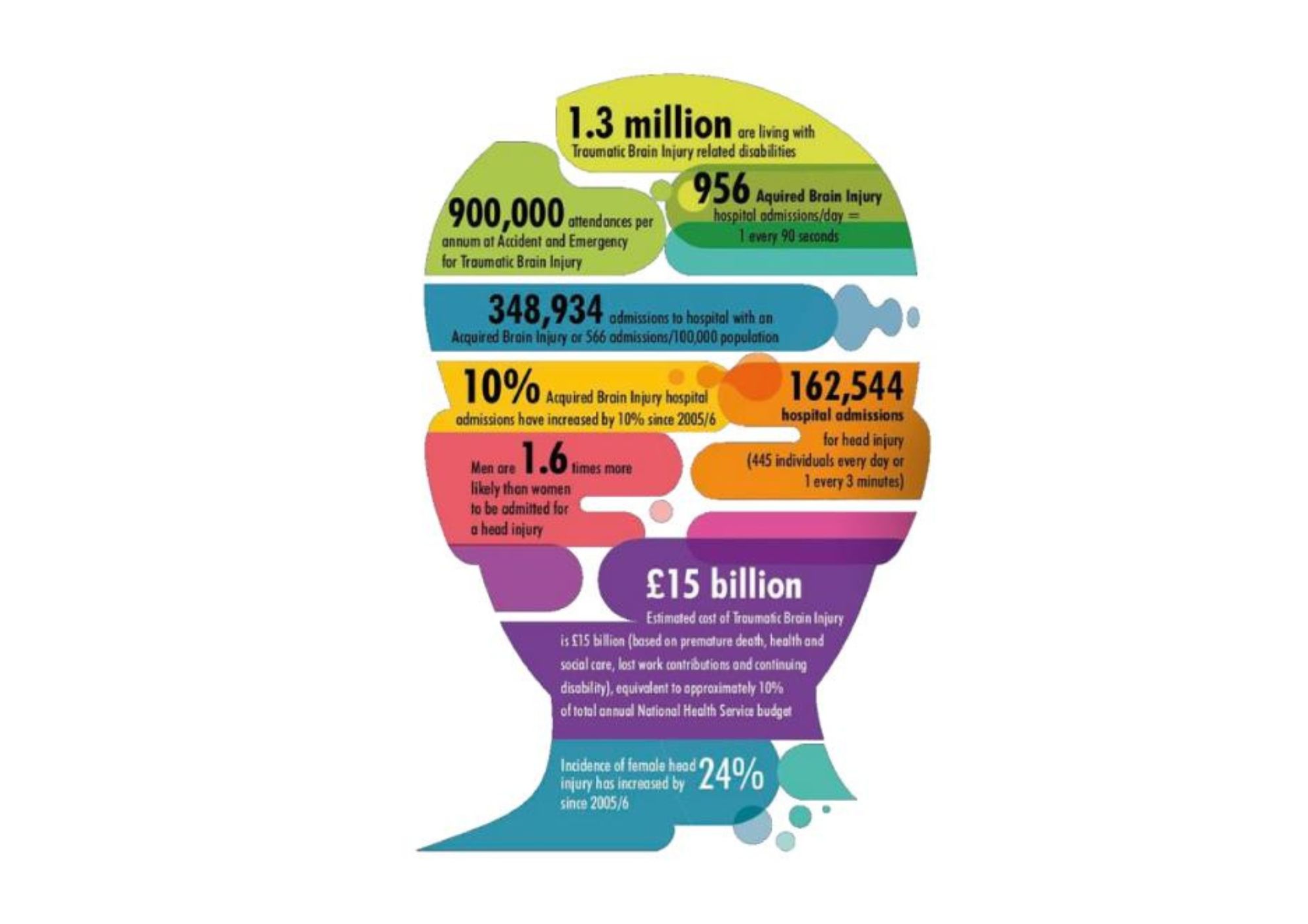 Infographic showing statistics on Traumatic Brain Injury (TBI) in the UK