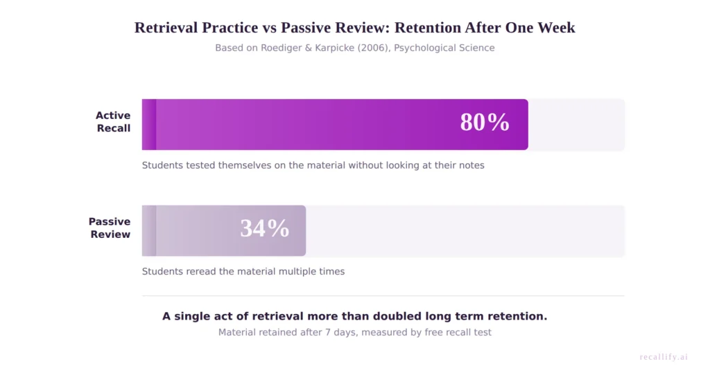 Bar chart comparing active recall retention at 80% versus passive review retention at 34% after one week, based on Roediger and Karpicke 2006 study