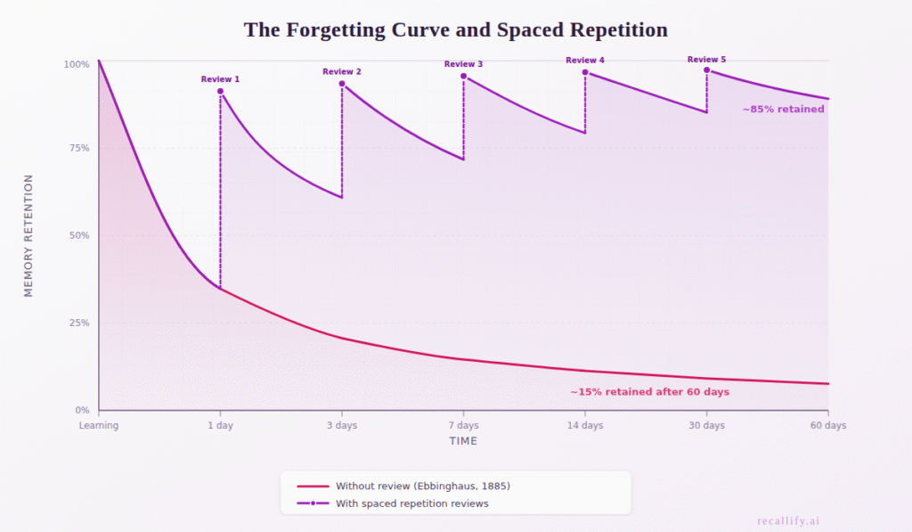 Diagram showing the Ebbinghaus forgetting curve where memory retention drops to 15% after 60 days without review, compared to 85% retention when using spaced repetition with five reviews at increasing intervals