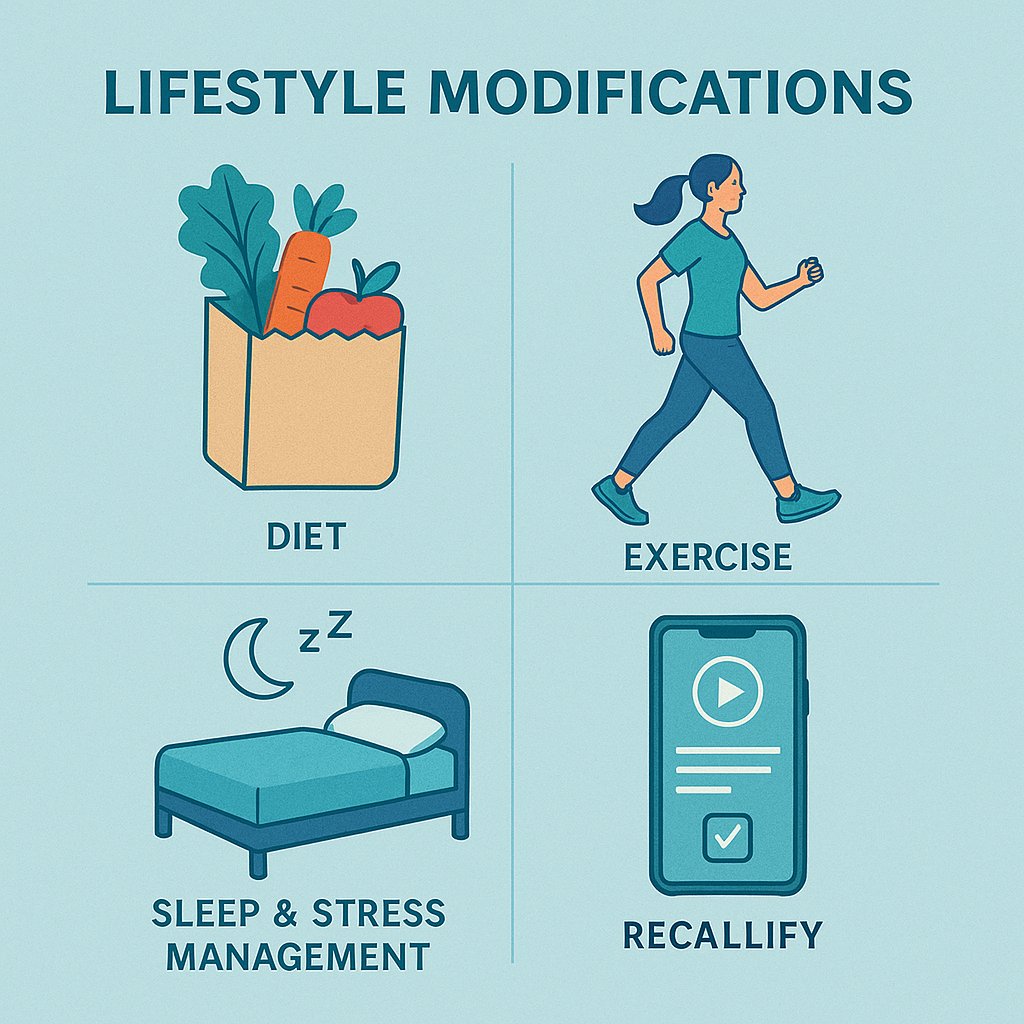 Infographic titled “Lifestyle Modifications” with four icons: grocery bag for diet, woman jogging for exercise, bed & moon for sleep / stress, and smartphone for the Recallify app.
