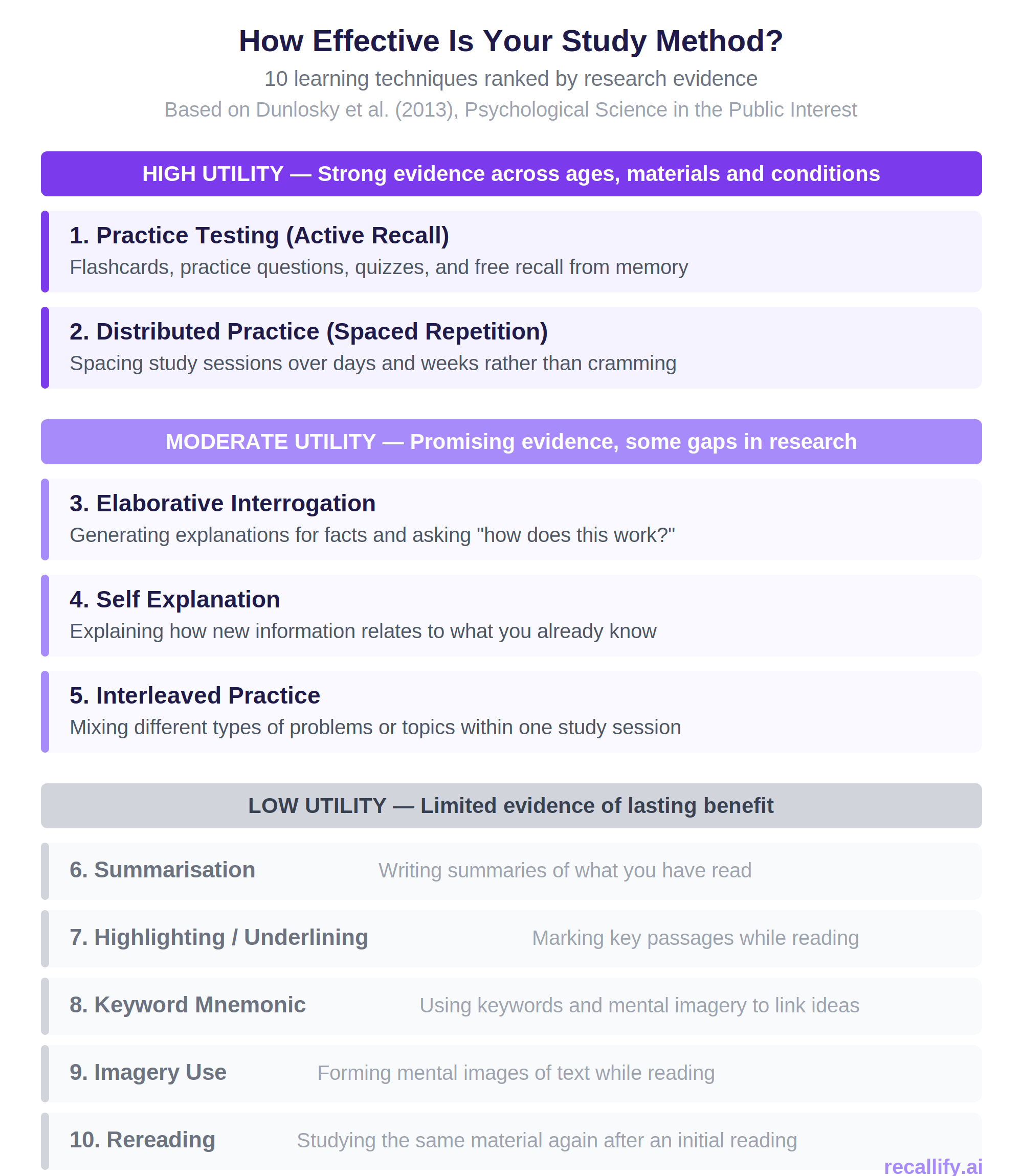 Infographic ranking 10 learning techniques by research evidence. Active recall and spaced repetition rated high utility. Highlighting, rereading and summarisation rated low utility. Based on Dunlosky et al 2013.