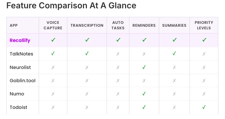 Feature comparison table showing Recallify versus TalkNotes, Neurolist, Goblin.tool, Numo, and Todoist across voice capture, transcription, auto tasks, reminders, summaries, and priority levels. Recallify is the only app with all six features.