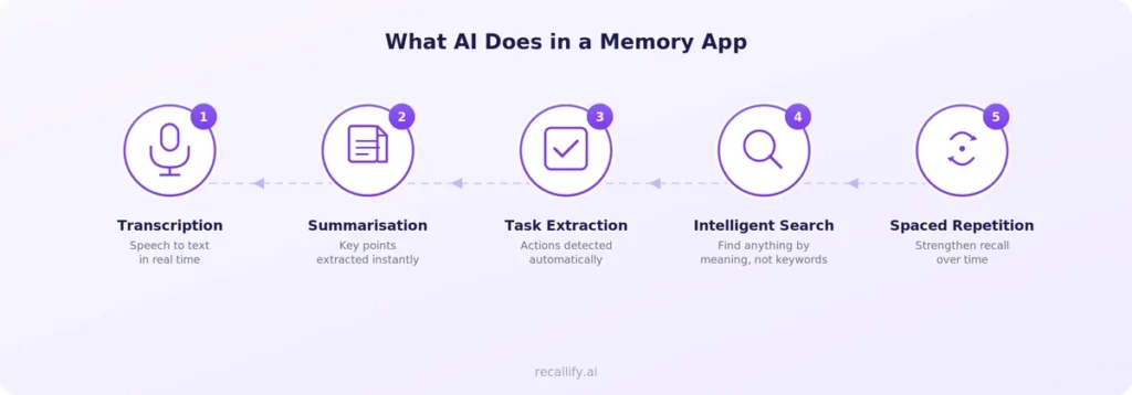 Infographic showing five AI capabilities in a memory app: transcription, summarisation, task extraction, intelligent search, and spaced repetition, each illustrated with an icon and brief description